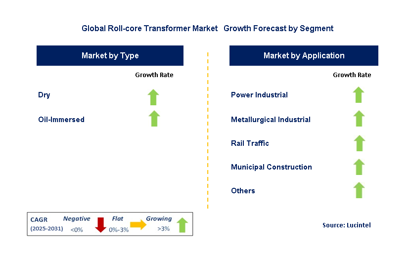 Roll-core Transformer Market by Segment